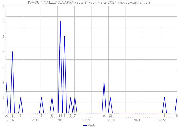 JOAQUIN VALLES SEGARRA (Spain) Page visits 2024 