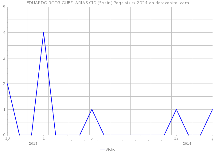 EDUARDO RODRIGUEZ-ARIAS CID (Spain) Page visits 2024 