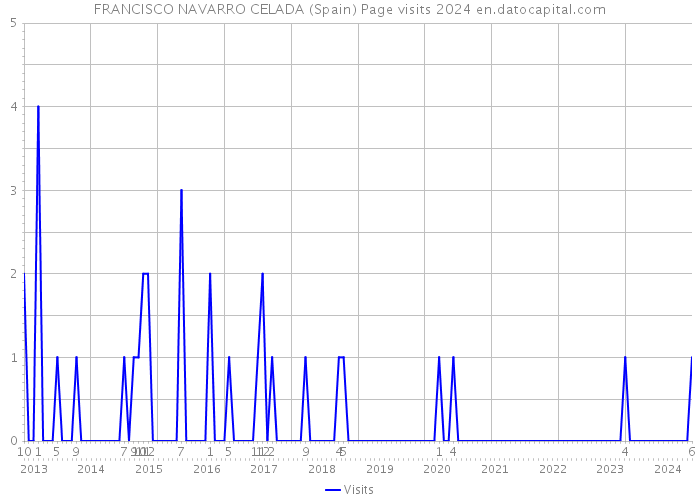 FRANCISCO NAVARRO CELADA (Spain) Page visits 2024 