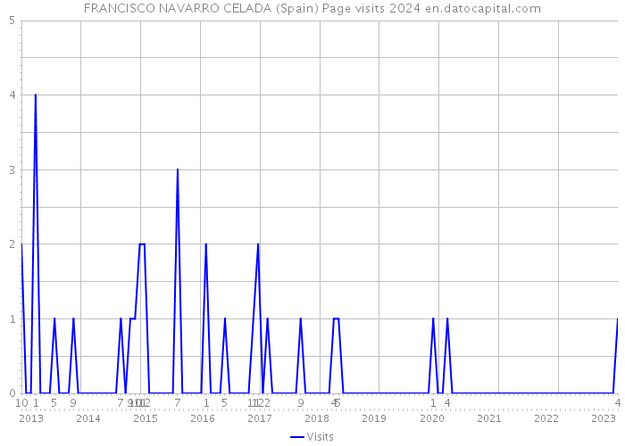 FRANCISCO NAVARRO CELADA (Spain) Page visits 2024 