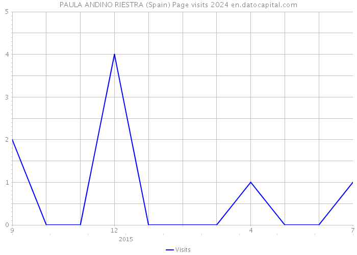 PAULA ANDINO RIESTRA (Spain) Page visits 2024 