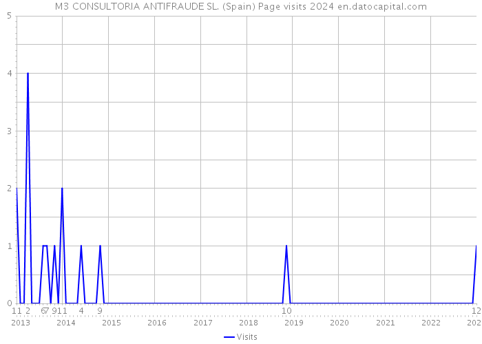 M3 CONSULTORIA ANTIFRAUDE SL. (Spain) Page visits 2024 