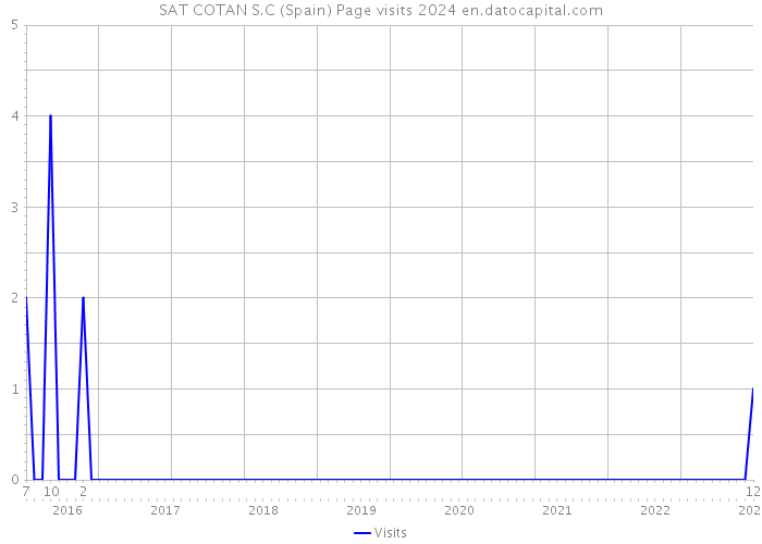 SAT COTAN S.C (Spain) Page visits 2024 
