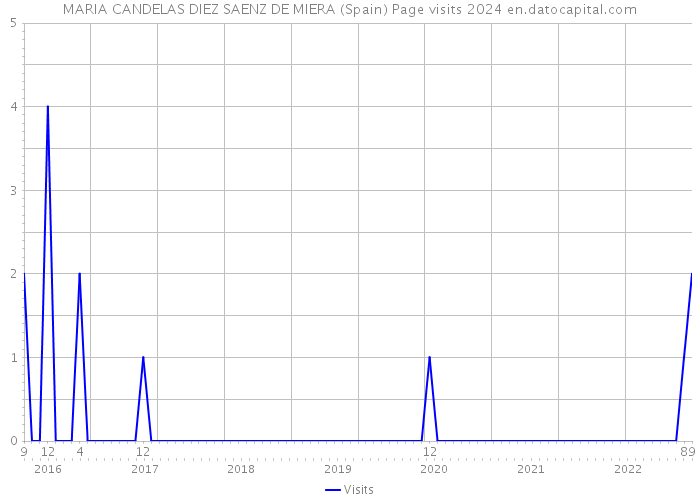 MARIA CANDELAS DIEZ SAENZ DE MIERA (Spain) Page visits 2024 