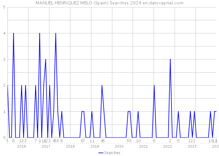 MANUEL HENRIQUEZ MELO (Spain) Searches 2024 