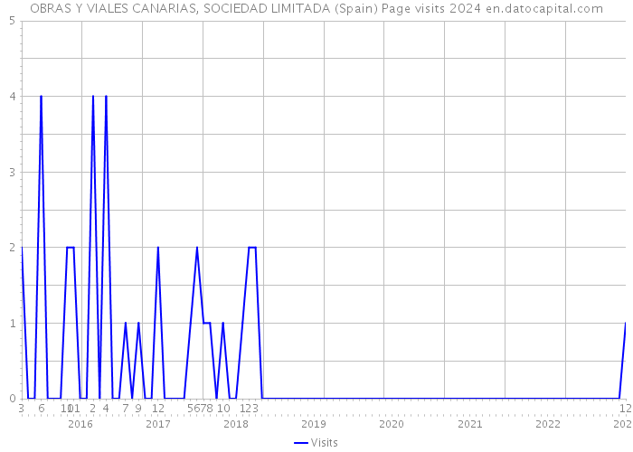 OBRAS Y VIALES CANARIAS, SOCIEDAD LIMITADA (Spain) Page visits 2024 