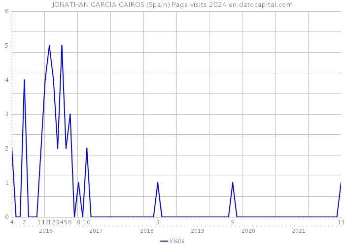 JONATHAN GARCIA CAIROS (Spain) Page visits 2024 