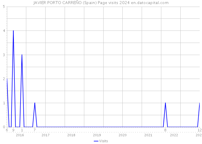 JAVIER PORTO CARREÑO (Spain) Page visits 2024 