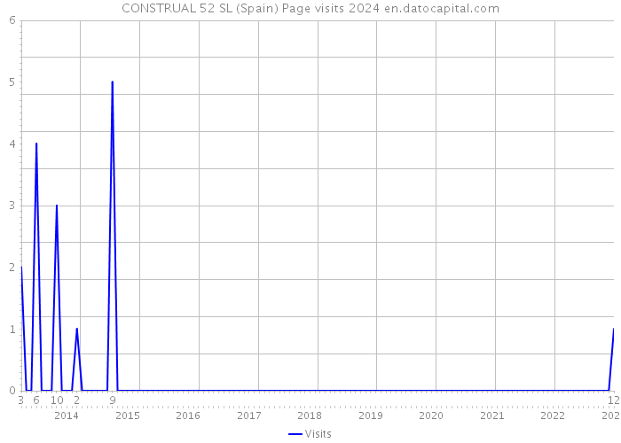 CONSTRUAL 52 SL (Spain) Page visits 2024 