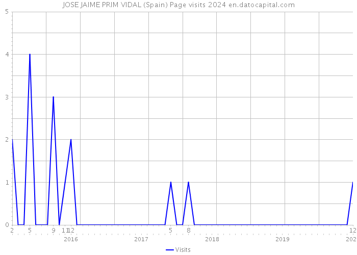 JOSE JAIME PRIM VIDAL (Spain) Page visits 2024 