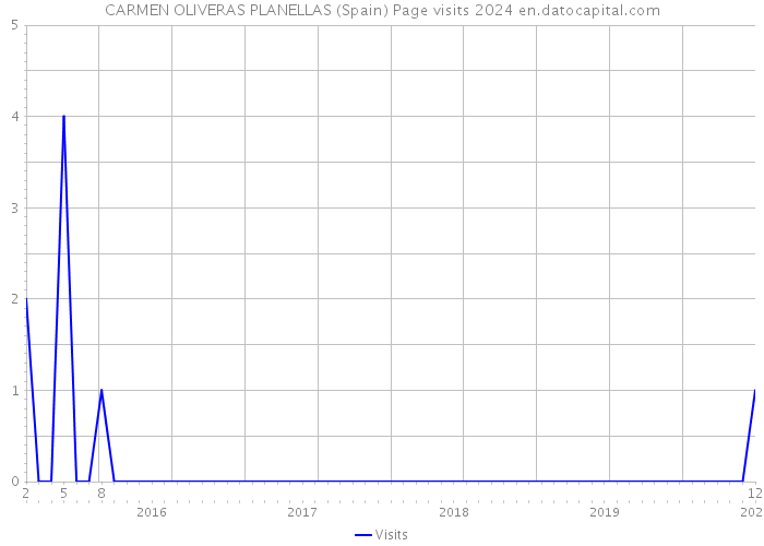 CARMEN OLIVERAS PLANELLAS (Spain) Page visits 2024 
