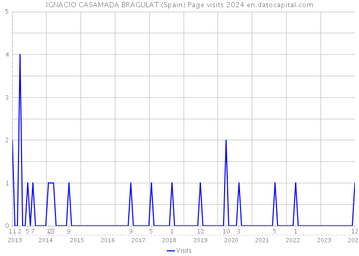 IGNACIO CASAMADA BRAGULAT (Spain) Page visits 2024 