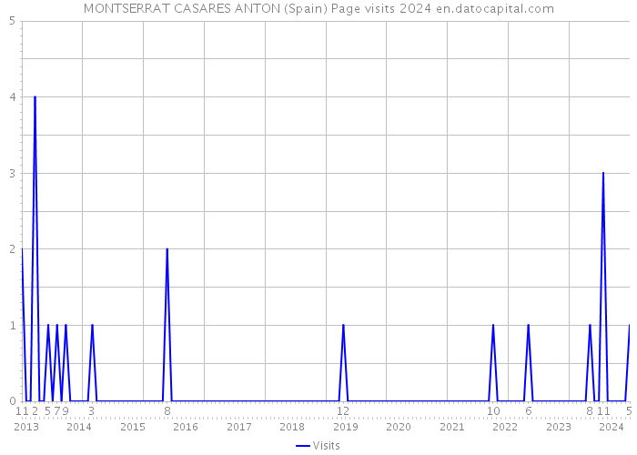 MONTSERRAT CASARES ANTON (Spain) Page visits 2024 