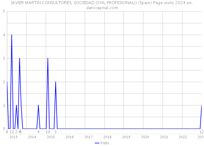 JAVIER MARTIN CONSULTORES, SOCIEDAD CIVIL PROFESIONAL() (Spain) Page visits 2024 