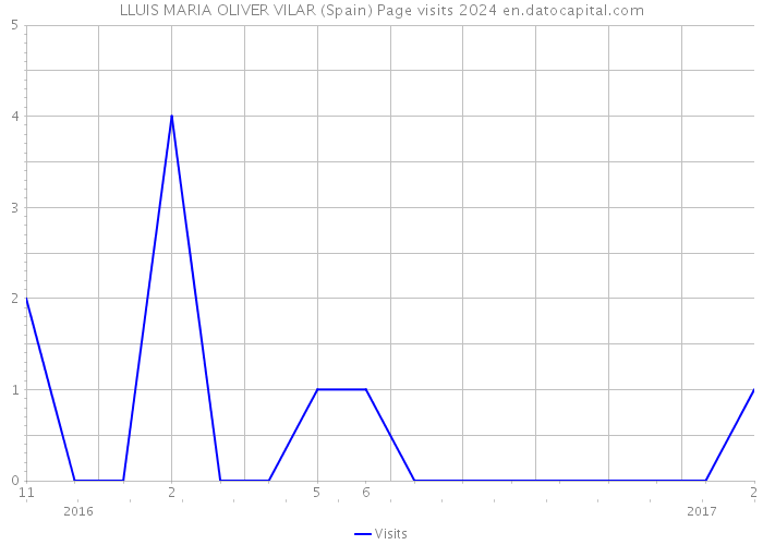 LLUIS MARIA OLIVER VILAR (Spain) Page visits 2024 