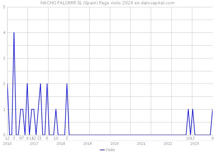 NACHO FALOMIR SL (Spain) Page visits 2024 