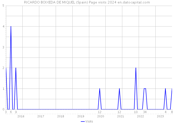 RICARDO BOIXEDA DE MIQUEL (Spain) Page visits 2024 