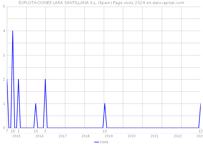 EXPLOTACIONES LARA SANTILLANA S.L. (Spain) Page visits 2024 