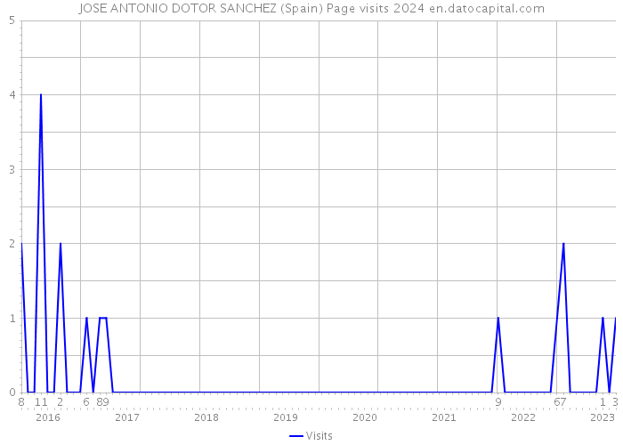 JOSE ANTONIO DOTOR SANCHEZ (Spain) Page visits 2024 