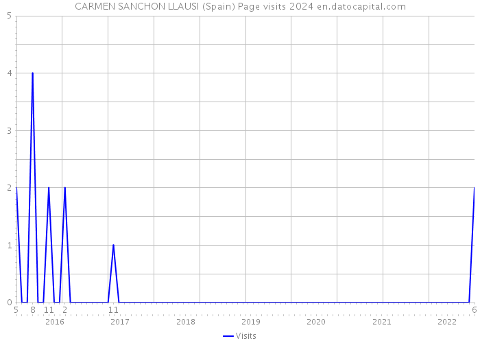 CARMEN SANCHON LLAUSI (Spain) Page visits 2024 