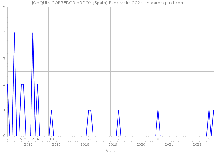 JOAQUIN CORREDOR ARDOY (Spain) Page visits 2024 