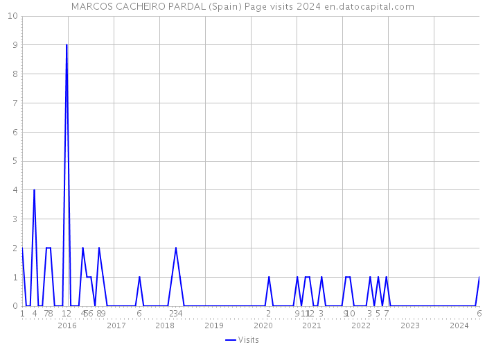 MARCOS CACHEIRO PARDAL (Spain) Page visits 2024 