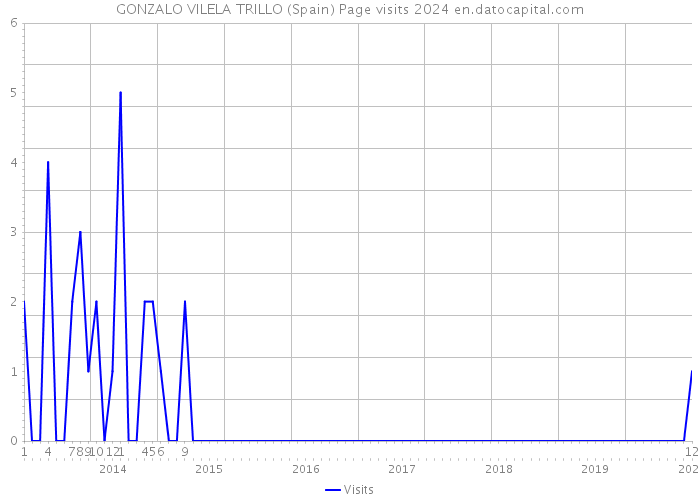 GONZALO VILELA TRILLO (Spain) Page visits 2024 