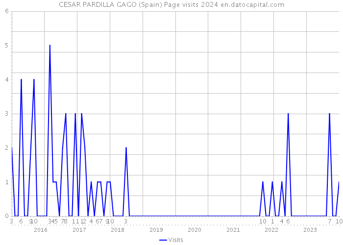 CESAR PARDILLA GAGO (Spain) Page visits 2024 