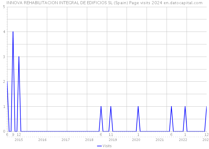 INNOVA REHABILITACION INTEGRAL DE EDIFICIOS SL (Spain) Page visits 2024 