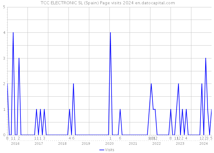  TCC ELECTRONIC SL (Spain) Page visits 2024 