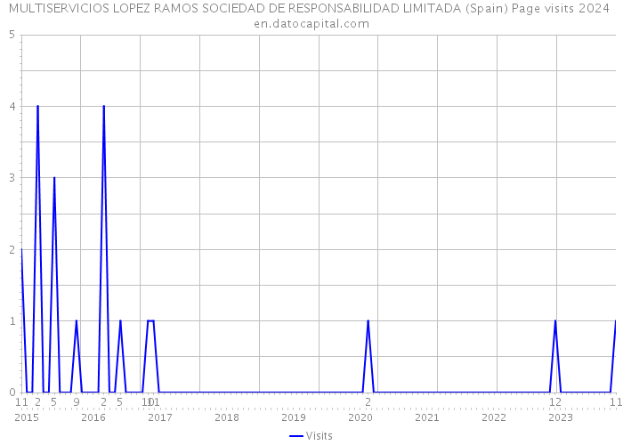 MULTISERVICIOS LOPEZ RAMOS SOCIEDAD DE RESPONSABILIDAD LIMITADA (Spain) Page visits 2024 