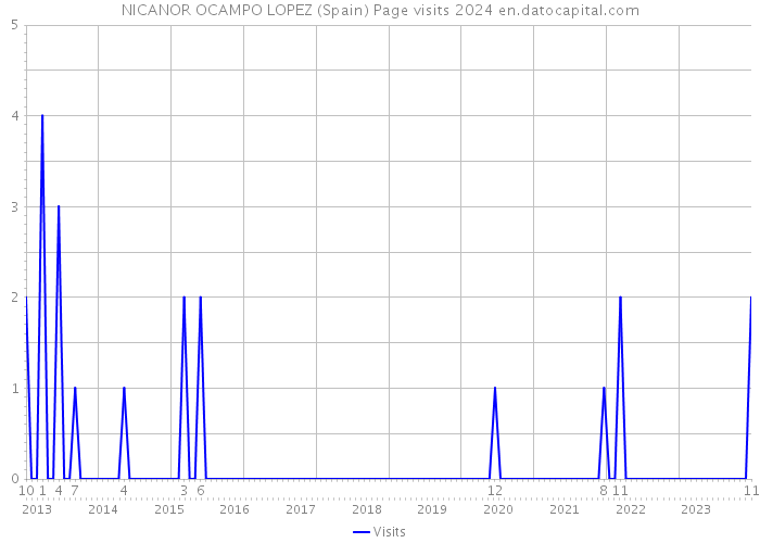 NICANOR OCAMPO LOPEZ (Spain) Page visits 2024 