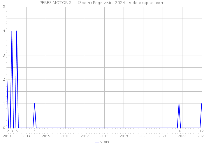 PEREZ MOTOR SLL. (Spain) Page visits 2024 