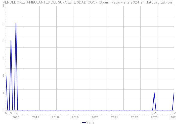 VENDEDORES AMBULANTES DEL SUROESTE SDAD COOP (Spain) Page visits 2024 