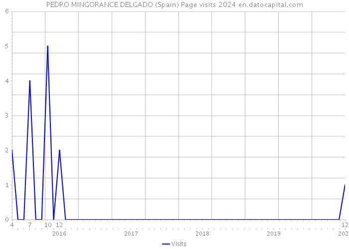 PEDRO MINGORANCE DELGADO (Spain) Page visits 2024 
