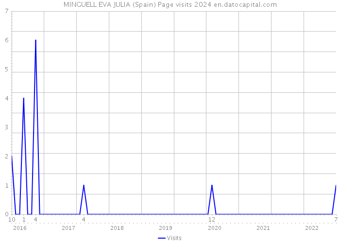 MINGUELL EVA JULIA (Spain) Page visits 2024 