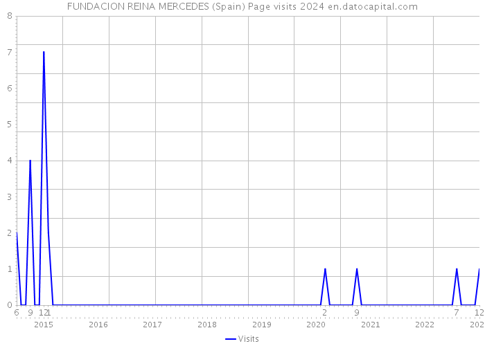 FUNDACION REINA MERCEDES (Spain) Page visits 2024 