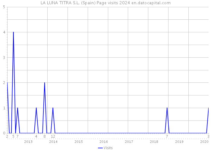 LA LUNA TITRA S.L. (Spain) Page visits 2024 