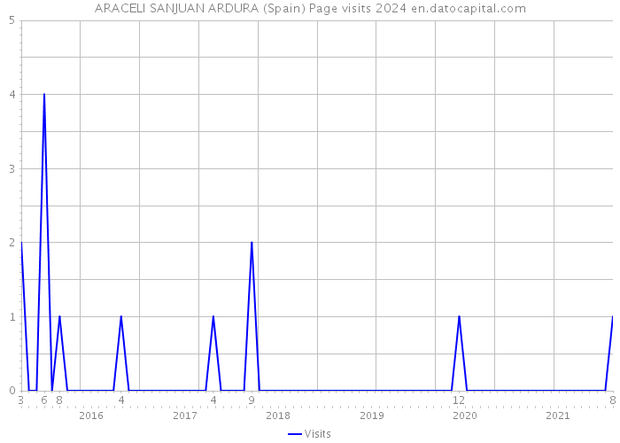 ARACELI SANJUAN ARDURA (Spain) Page visits 2024 
