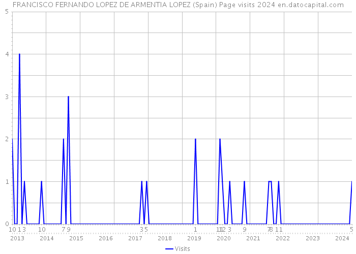 FRANCISCO FERNANDO LOPEZ DE ARMENTIA LOPEZ (Spain) Page visits 2024 