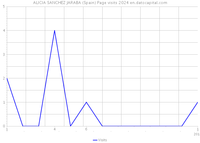 ALICIA SANCHEZ JARABA (Spain) Page visits 2024 