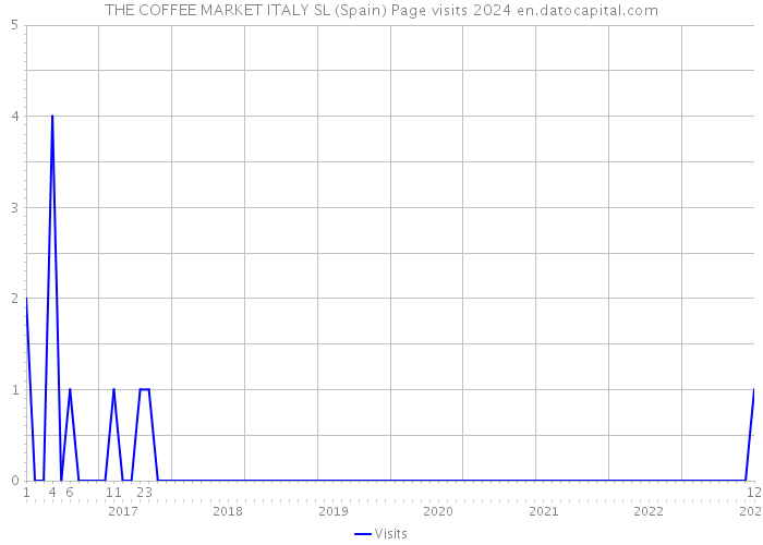 THE COFFEE MARKET ITALY SL (Spain) Page visits 2024 