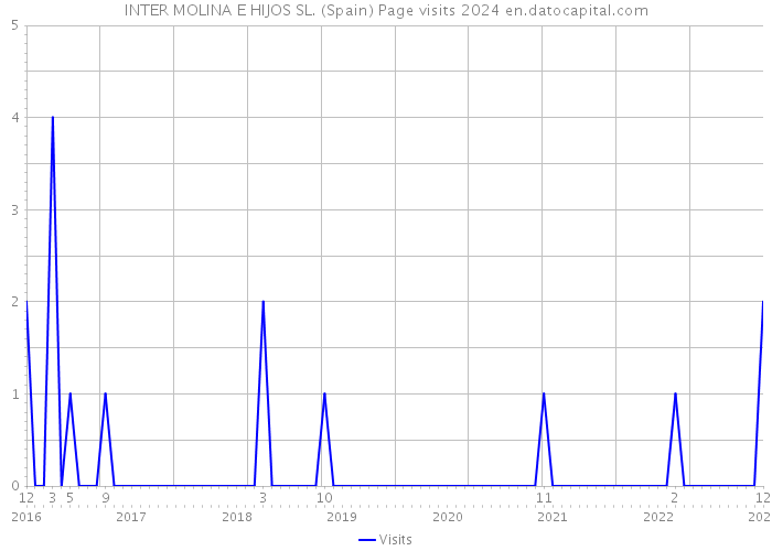 INTER MOLINA E HIJOS SL. (Spain) Page visits 2024 