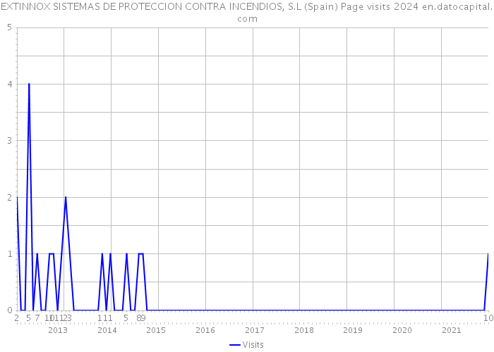 EXTINNOX SISTEMAS DE PROTECCION CONTRA INCENDIOS, S.L (Spain) Page visits 2024 