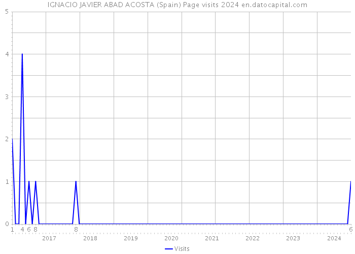 IGNACIO JAVIER ABAD ACOSTA (Spain) Page visits 2024 