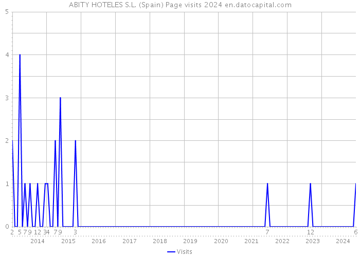 ABITY HOTELES S.L. (Spain) Page visits 2024 