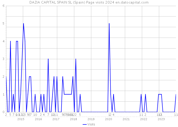 DAZIA CAPITAL SPAIN SL (Spain) Page visits 2024 