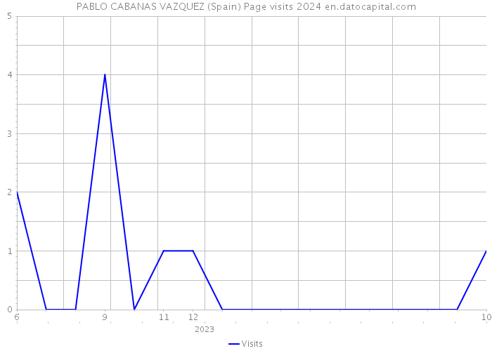 PABLO CABANAS VAZQUEZ (Spain) Page visits 2024 