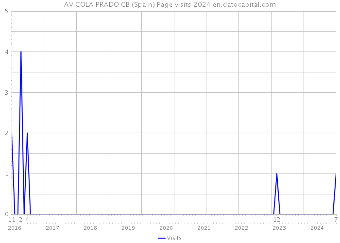 AVICOLA PRADO CB (Spain) Page visits 2024 