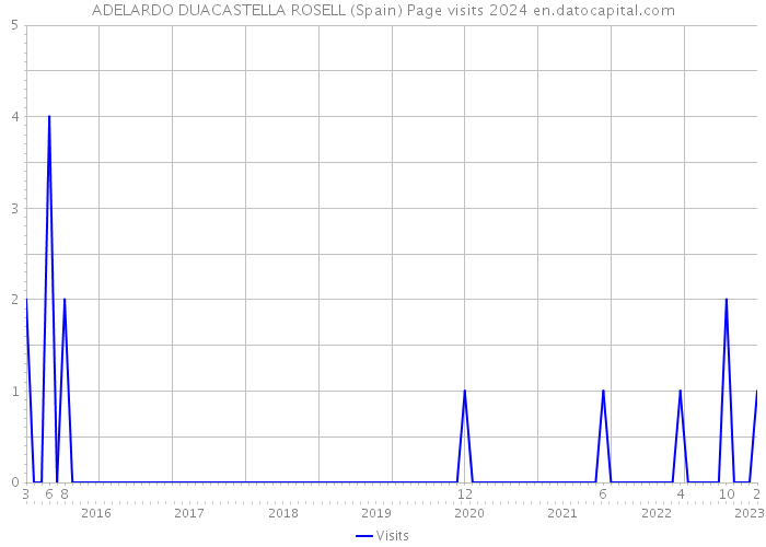 ADELARDO DUACASTELLA ROSELL (Spain) Page visits 2024 